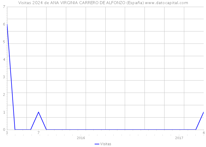Visitas 2024 de ANA VIRGINIA CARRERO DE ALFONZO (España) 