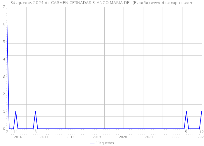 Búsquedas 2024 de CARMEN CERNADAS BLANCO MARIA DEL (España) 