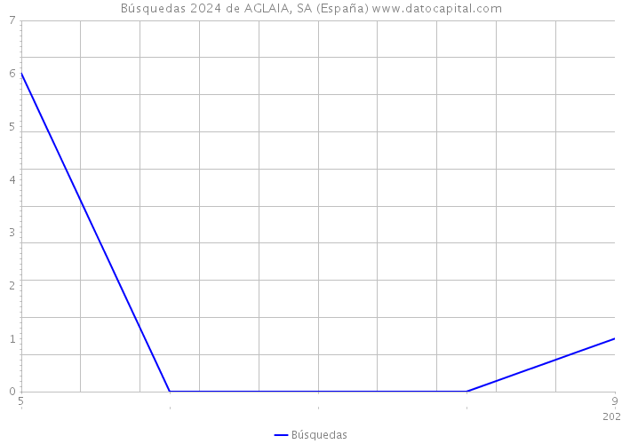 Búsquedas 2024 de AGLAIA, SA (España) 