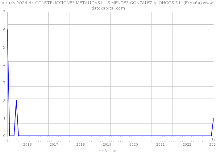 Visitas 2024 de CONSTRUCCIONES METALICAS LUIS MENDEZ GONZALEZ ALONGOS S.L. (España) 