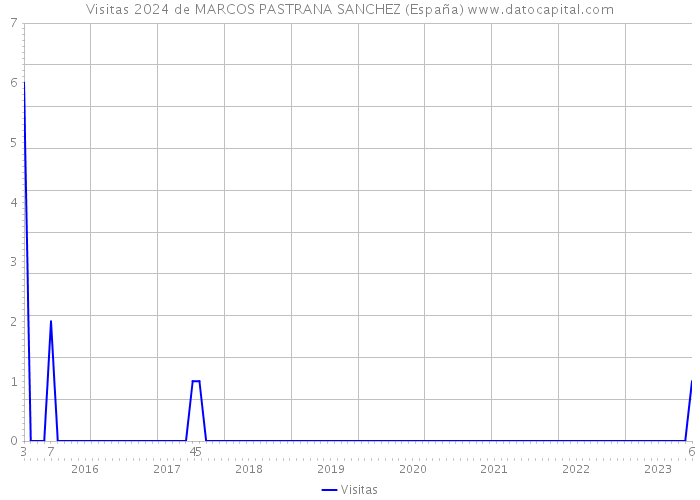Visitas 2024 de MARCOS PASTRANA SANCHEZ (España) 