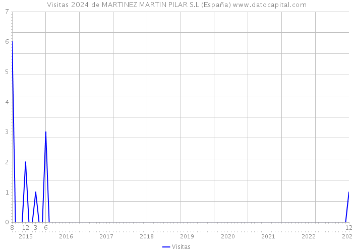Visitas 2024 de MARTINEZ MARTIN PILAR S.L (España) 