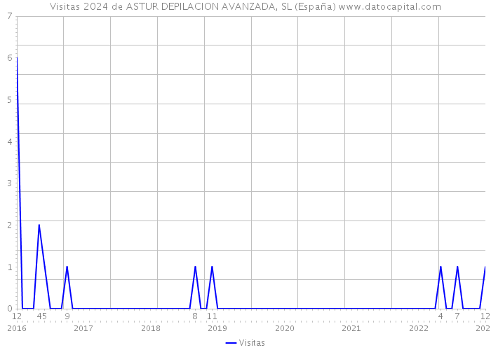 Visitas 2024 de ASTUR DEPILACION AVANZADA, SL (España) 