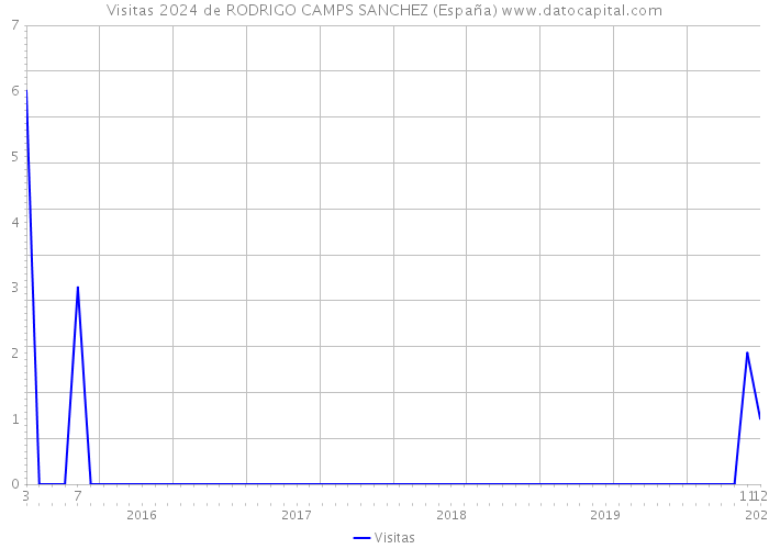 Visitas 2024 de RODRIGO CAMPS SANCHEZ (España) 