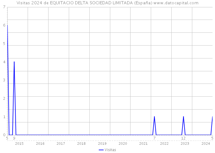 Visitas 2024 de EQUITACIO DELTA SOCIEDAD LIMITADA (España) 