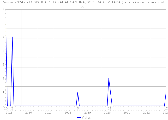 Visitas 2024 de LOGISTICA INTEGRAL ALICANTINA, SOCIEDAD LIMITADA (España) 