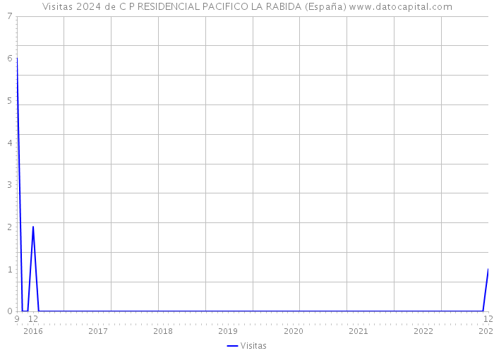 Visitas 2024 de C P RESIDENCIAL PACIFICO LA RABIDA (España) 