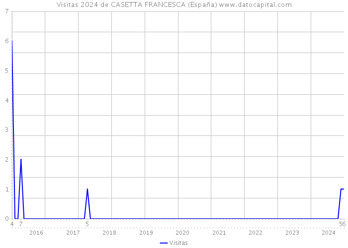 Visitas 2024 de CASETTA FRANCESCA (España) 
