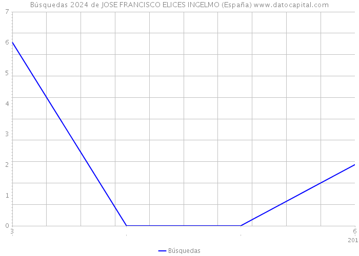 Búsquedas 2024 de JOSE FRANCISCO ELICES INGELMO (España) 