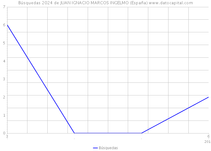 Búsquedas 2024 de JUAN IGNACIO MARCOS INGELMO (España) 