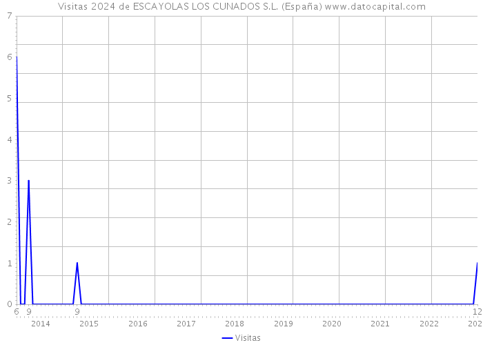 Visitas 2024 de ESCAYOLAS LOS CUNADOS S.L. (España) 