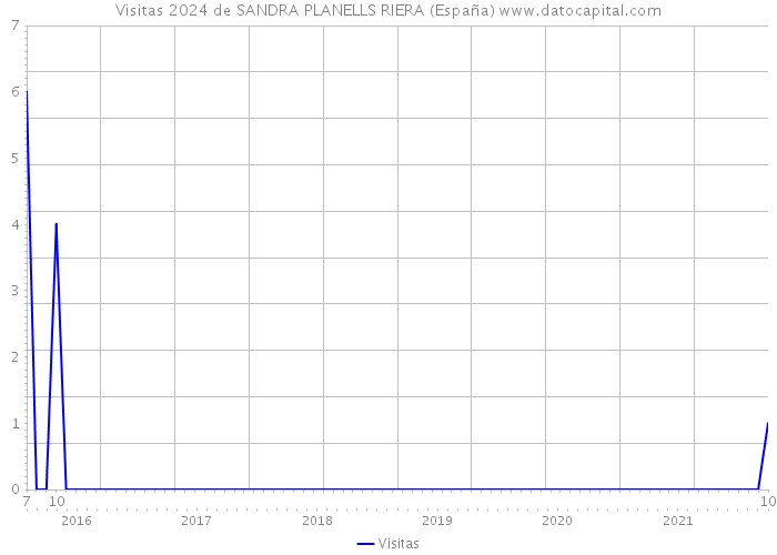 Visitas 2024 de SANDRA PLANELLS RIERA (España) 