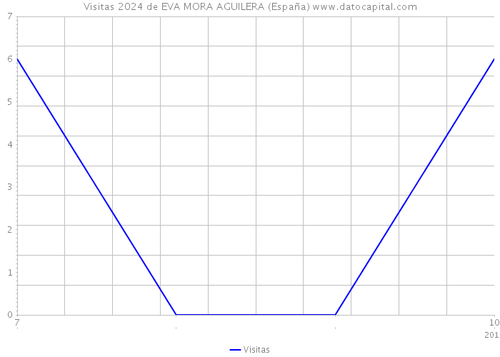 Visitas 2024 de EVA MORA AGUILERA (España) 