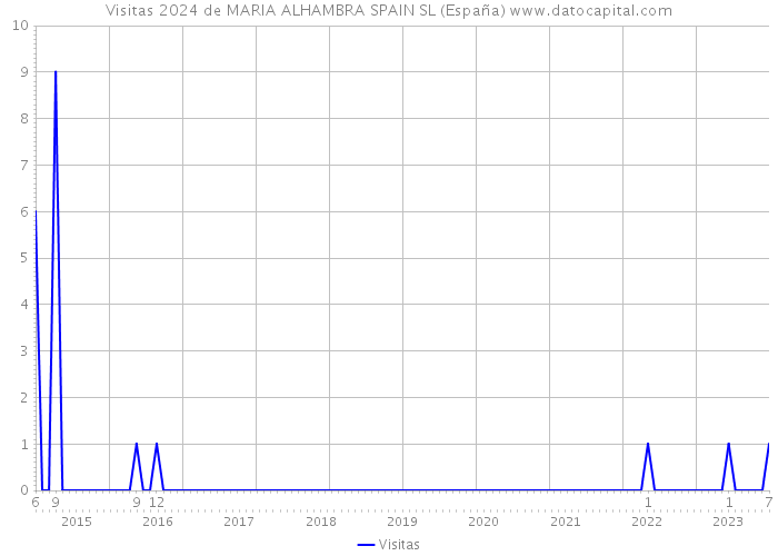 Visitas 2024 de MARIA ALHAMBRA SPAIN SL (España) 