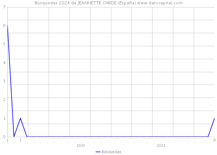 Búsquedas 2024 de JEANNETTE OWIDE (España) 