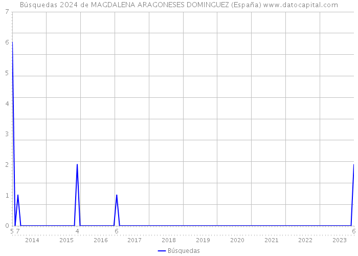 Búsquedas 2024 de MAGDALENA ARAGONESES DOMINGUEZ (España) 