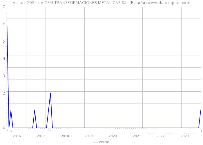 Visitas 2024 de CSM TRANSFORMACIONES METALICAS S.L. (España) 