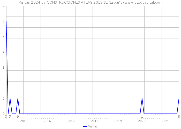 Visitas 2024 de CONSTRUCCIONES ATLAS 2015 SL (España) 