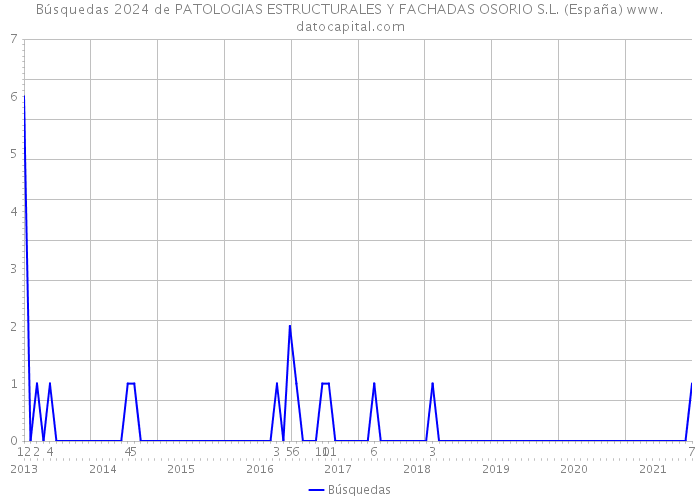 Búsquedas 2024 de PATOLOGIAS ESTRUCTURALES Y FACHADAS OSORIO S.L. (España) 