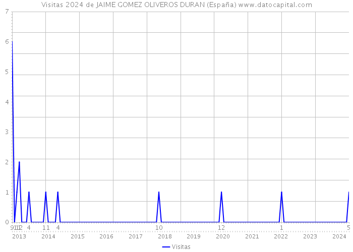 Visitas 2024 de JAIME GOMEZ OLIVEROS DURAN (España) 