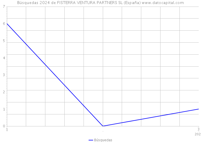 Búsquedas 2024 de FISTERRA VENTURA PARTNERS SL (España) 