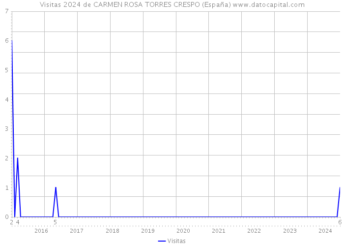 Visitas 2024 de CARMEN ROSA TORRES CRESPO (España) 