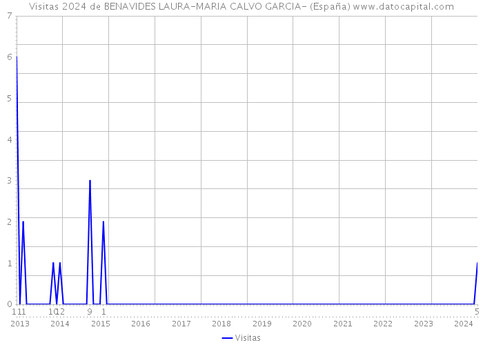 Visitas 2024 de BENAVIDES LAURA-MARIA CALVO GARCIA- (España) 