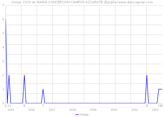 Visitas 2024 de MARIA CONCEPCION CAMPOS AZCARATE (España) 