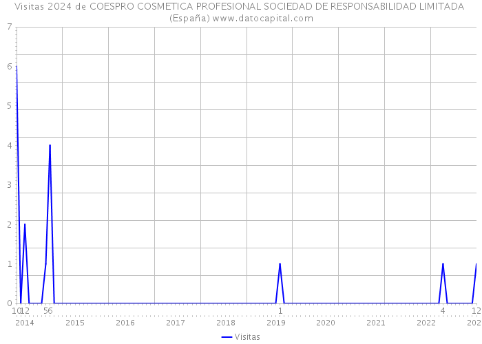 Visitas 2024 de COESPRO COSMETICA PROFESIONAL SOCIEDAD DE RESPONSABILIDAD LIMITADA (España) 