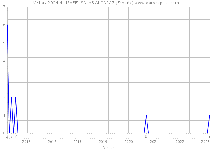 Visitas 2024 de ISABEL SALAS ALCARAZ (España) 