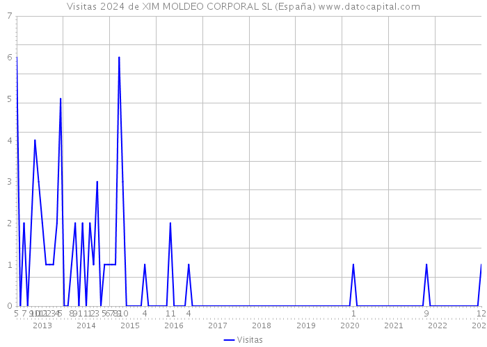 Visitas 2024 de XIM MOLDEO CORPORAL SL (España) 