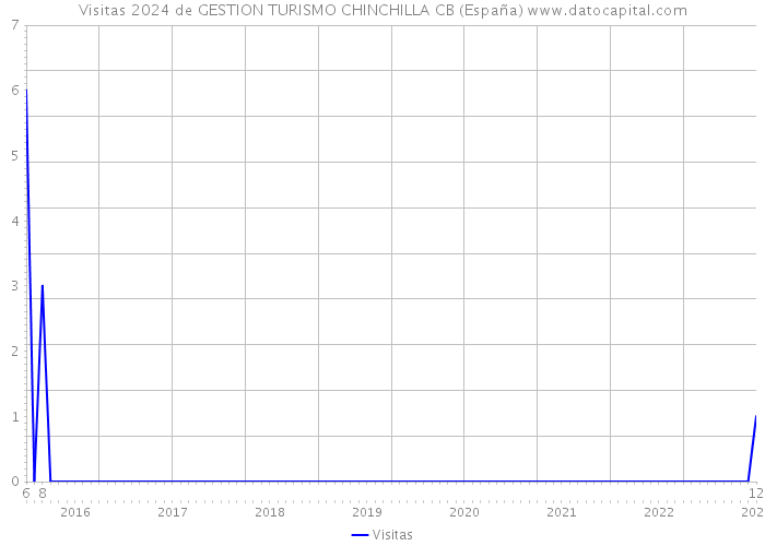 Visitas 2024 de GESTION TURISMO CHINCHILLA CB (España) 