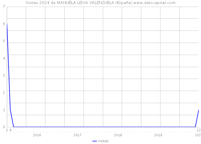 Visitas 2024 de MANUELA LEIVA VALENZUELA (España) 