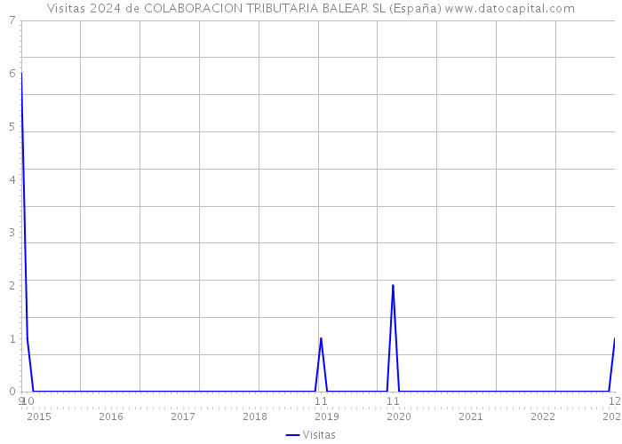 Visitas 2024 de COLABORACION TRIBUTARIA BALEAR SL (España) 
