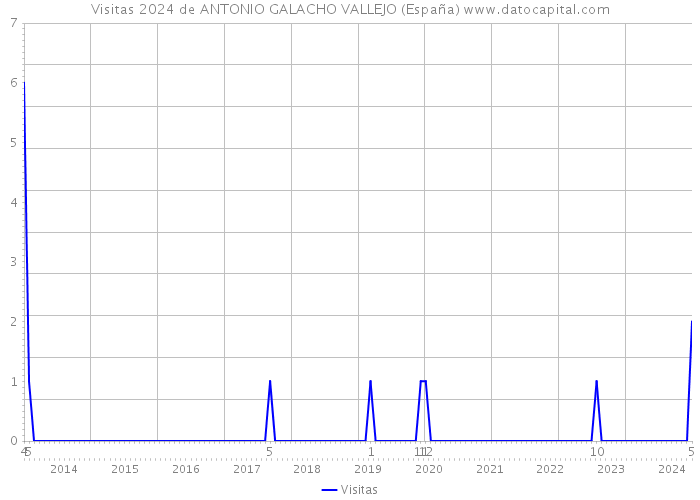 Visitas 2024 de ANTONIO GALACHO VALLEJO (España) 