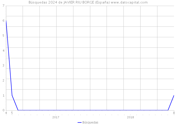Búsquedas 2024 de JAVIER RIU BORGE (España) 