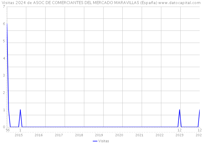 Visitas 2024 de ASOC DE COMERCIANTES DEL MERCADO MARAVILLAS (España) 