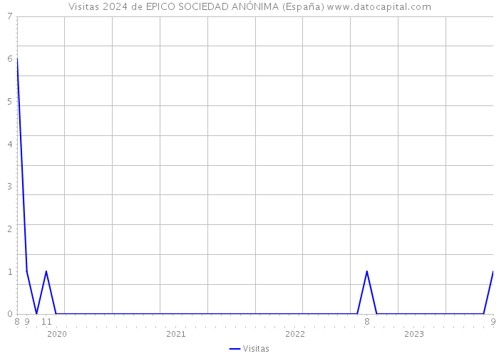 Visitas 2024 de EPICO SOCIEDAD ANÓNIMA (España) 