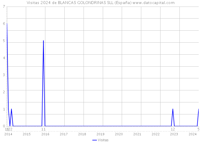 Visitas 2024 de BLANCAS GOLONDRINAS SLL (España) 