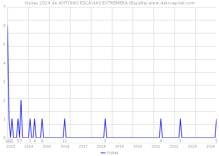 Visitas 2024 de ANTONIO ESCAVIAS EXTREMERA (España) 