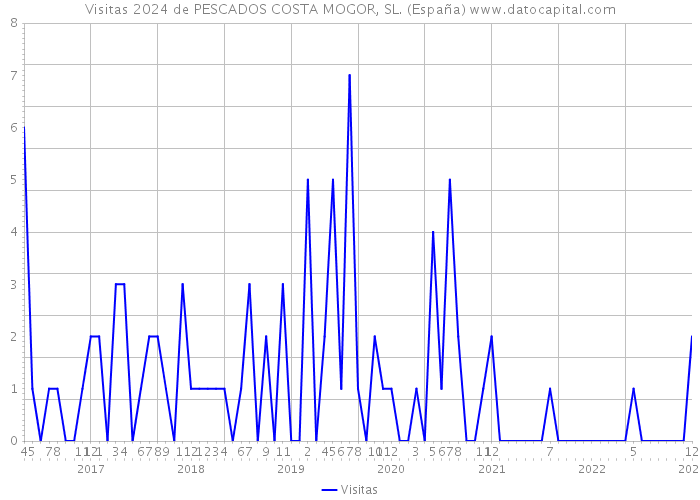 Visitas 2024 de PESCADOS COSTA MOGOR, SL. (España) 
