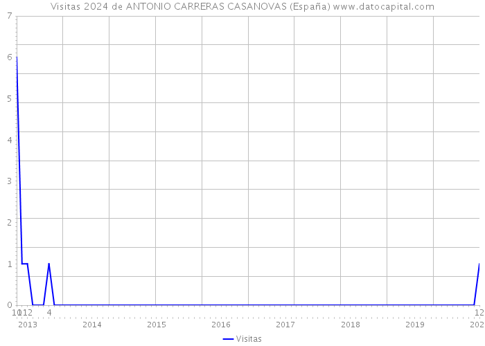 Visitas 2024 de ANTONIO CARRERAS CASANOVAS (España) 