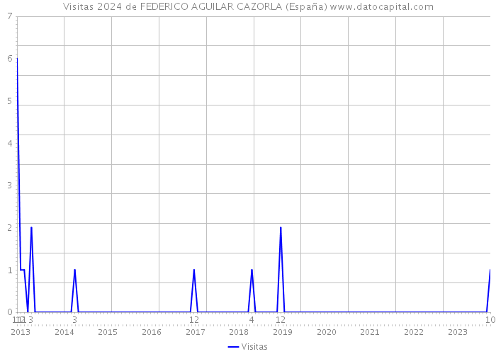 Visitas 2024 de FEDERICO AGUILAR CAZORLA (España) 
