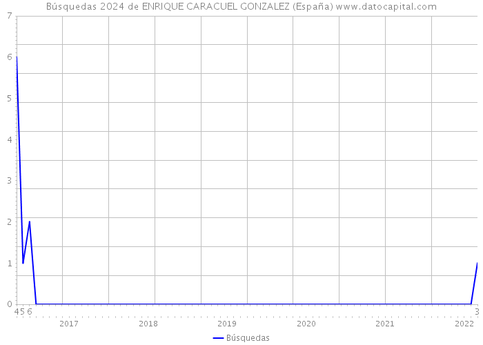 Búsquedas 2024 de ENRIQUE CARACUEL GONZALEZ (España) 