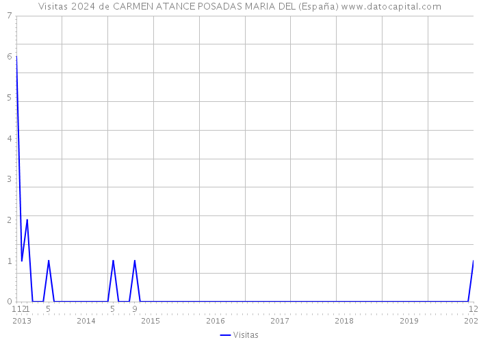 Visitas 2024 de CARMEN ATANCE POSADAS MARIA DEL (España) 