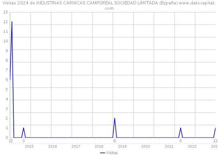 Visitas 2024 de INDUSTRIAS CARNICAS CAMPOREAL SOCIEDAD LIMITADA (España) 