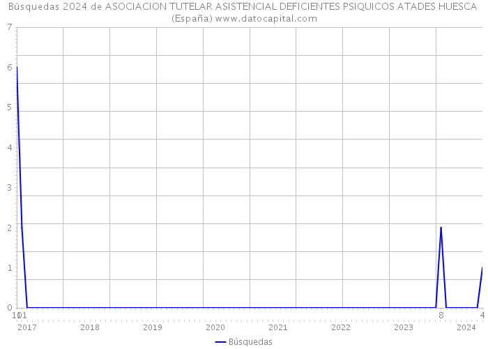 Búsquedas 2024 de ASOCIACION TUTELAR ASISTENCIAL DEFICIENTES PSIQUICOS ATADES HUESCA (España) 