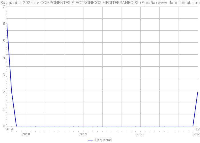 Búsquedas 2024 de COMPONENTES ELECTRONICOS MEDITERRANEO SL (España) 