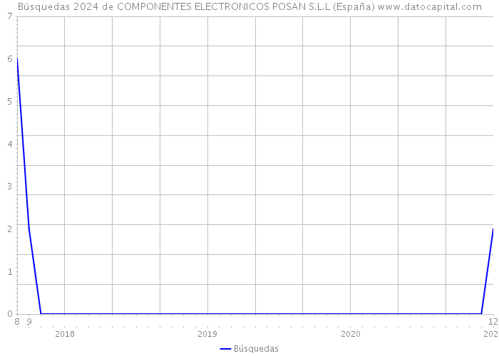 Búsquedas 2024 de COMPONENTES ELECTRONICOS POSAN S.L.L (España) 