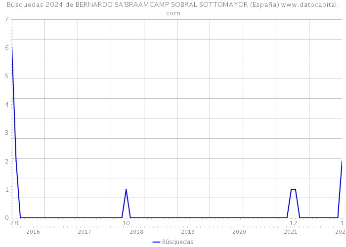 Búsquedas 2024 de BERNARDO SA'BRAAMCAMP SOBRAL SOTTOMAYOR (España) 